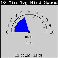 10min average Wind Speed