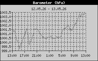 Barometer history