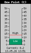 Current Outside Dewpoint