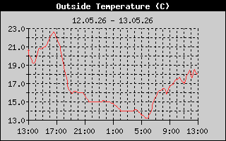 Outside Temp History