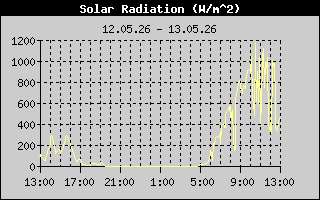 SolarRad History