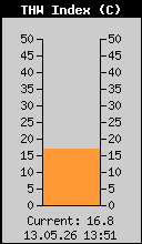 Current THW Index