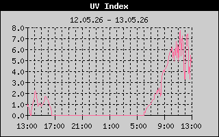 UV index history