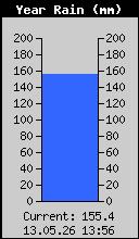 Yearly Total Rain