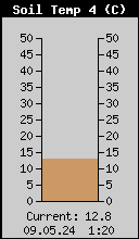 Soil temperature 100 cm