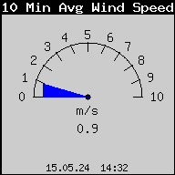 10min average Wind Speed