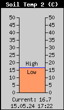 Soil temperature 50 cm