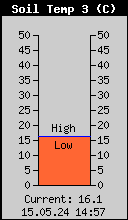 Soil temperature 70 cm